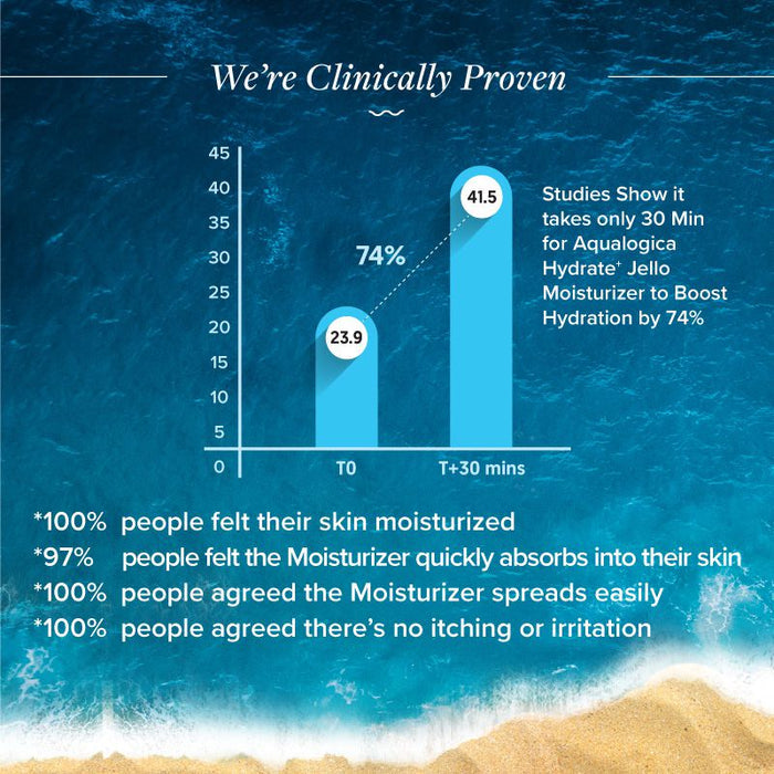 Aqualogica gel moisturizer clinically proven for skin hydration